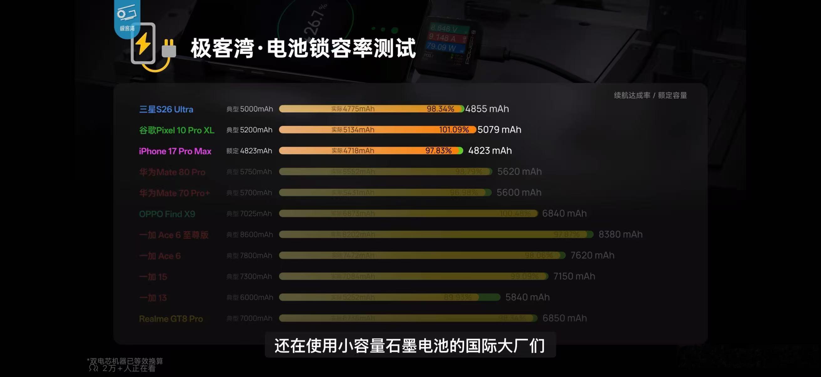 有人问我如何看待极客湾评测电池锁容这件事？我觉得其实行业常规做法，正常的，各家有