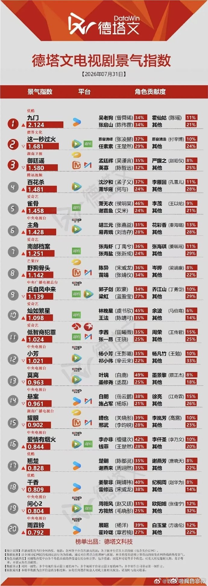 曾舜晞实力扛剧曾舜晞扛剧实力 曾舜晞扛剧实力真的是没话说，九门开播才短短几天的时