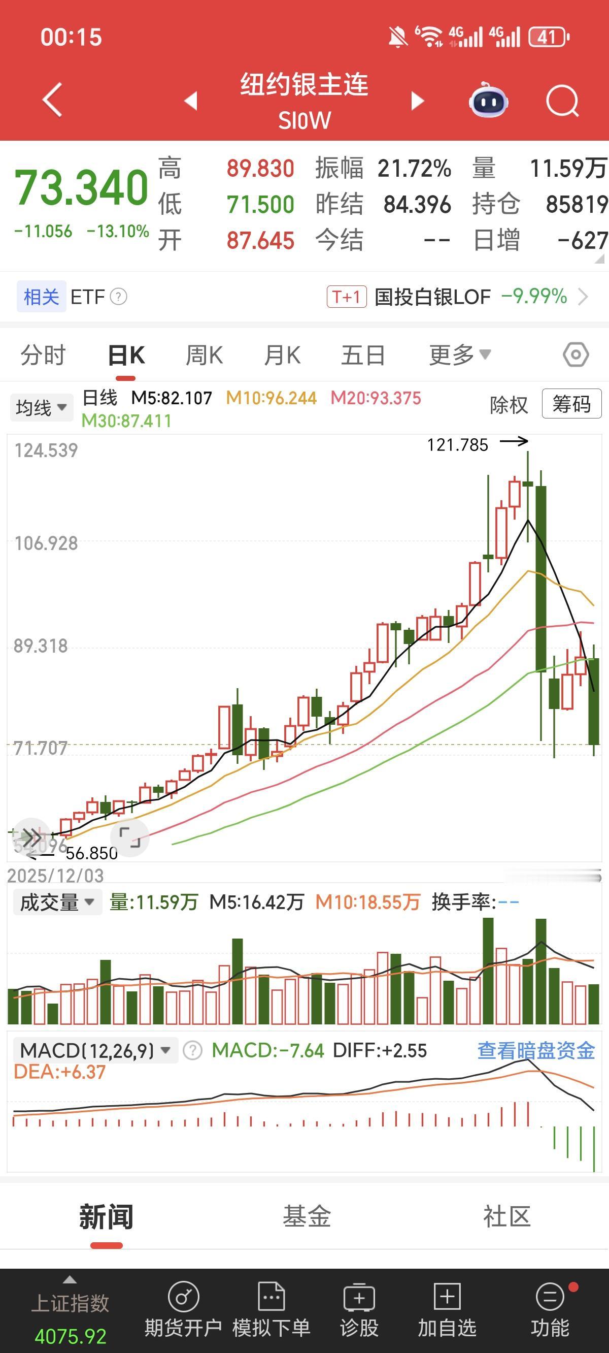 白银又是低开，连续下杀，暴涨暴跌，还是要注意节奏的，这个品种资金操作的很诡异，不