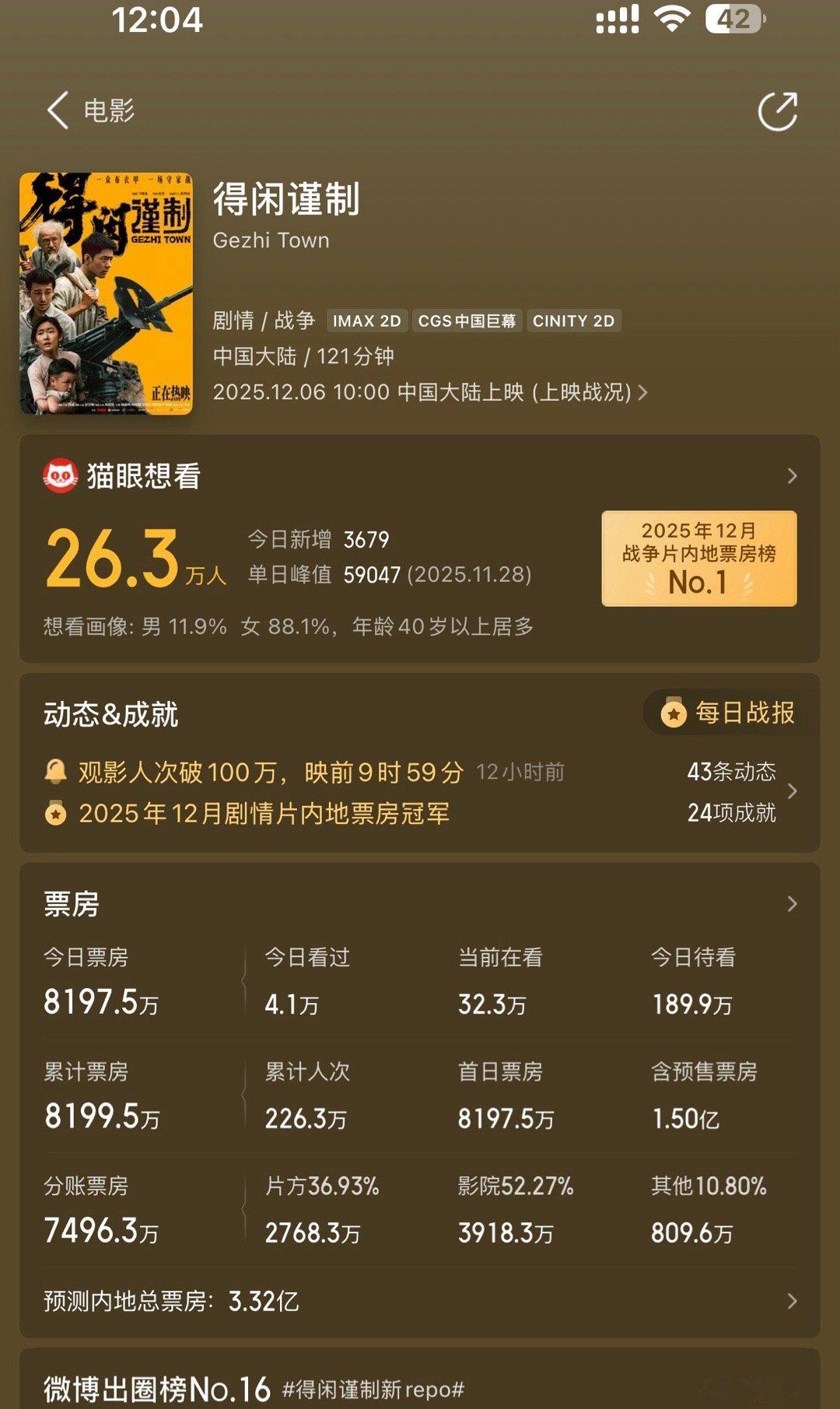 得闲谨制排片得闲谨制这个电影预测票房3亿多，有点低于我的预期，预售就1亿了…..