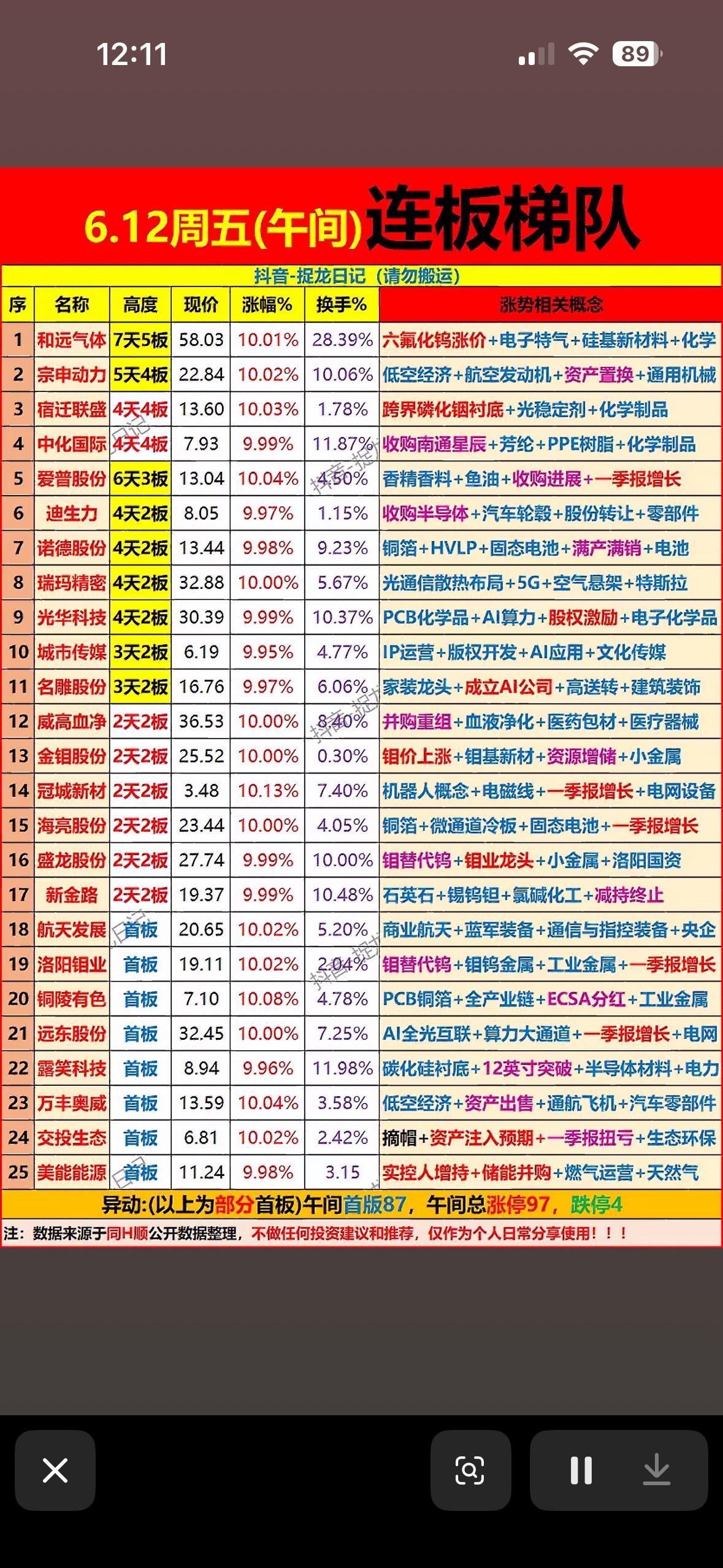 连板梯队强势，午评分析助你把握机会！

6月12日股市午评来啦！今日午盘全市场9