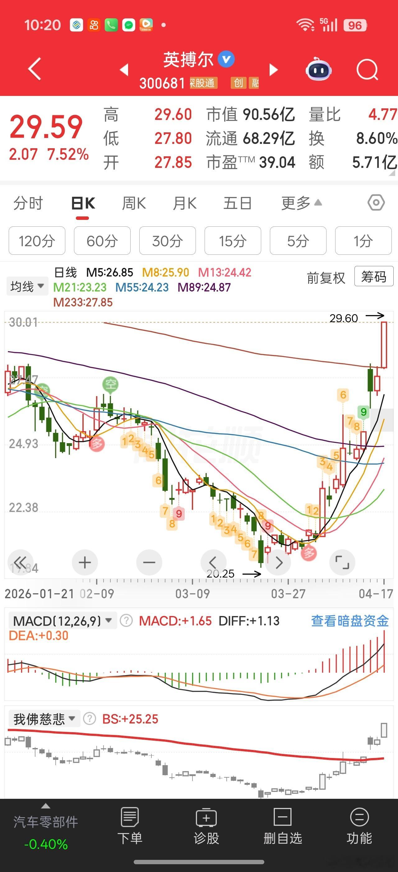 这个一季度超预期的有点可惜，当天冲高回落没到26.07，没敢上车毕竟前面底部涨了