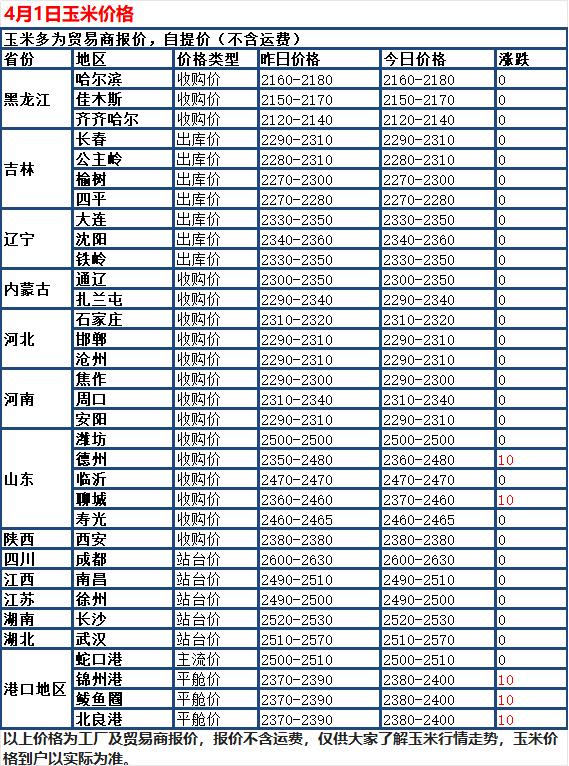 4月1日，国内玉米市场呈现稳中有涨态势，全国多数地区价格持稳，少数地区小幅上调，
