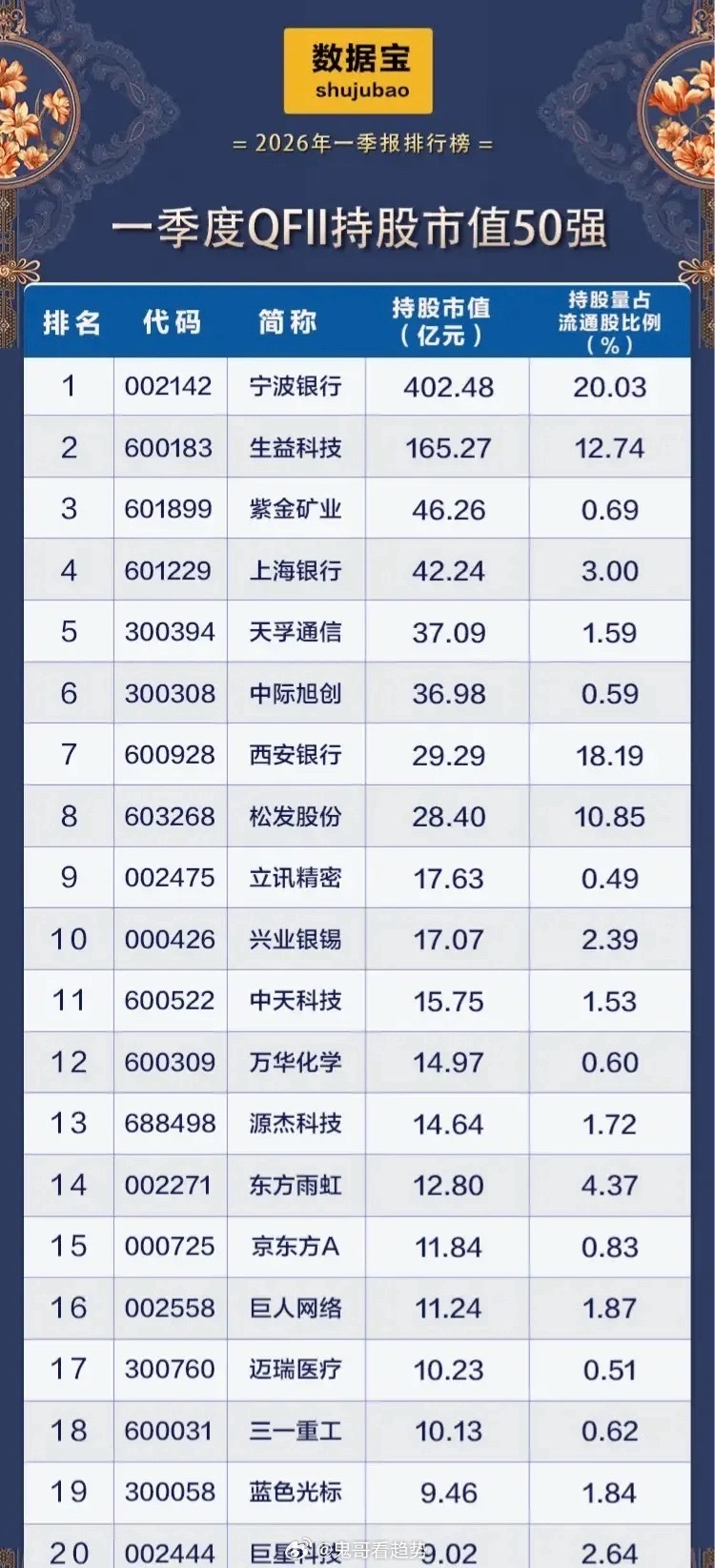 2026年一季度QFII重仓TOP20：银行坐镇压舱石 硬科技领衔主攻 外资A股