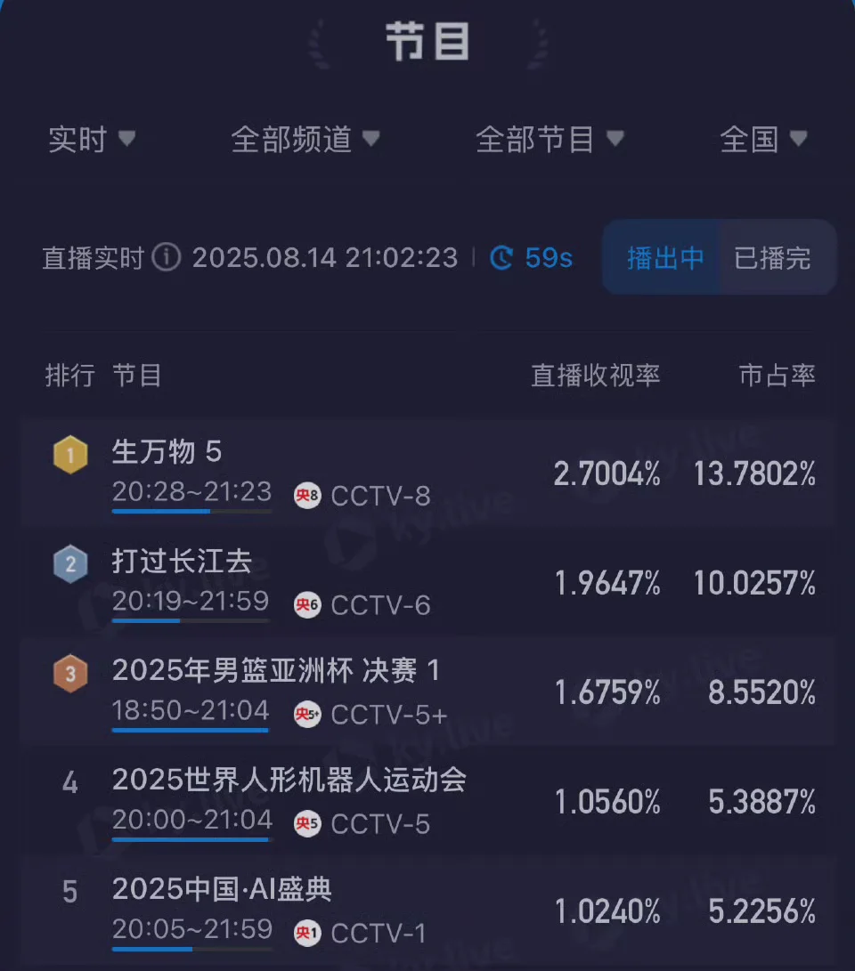 生万物收视率破2.7