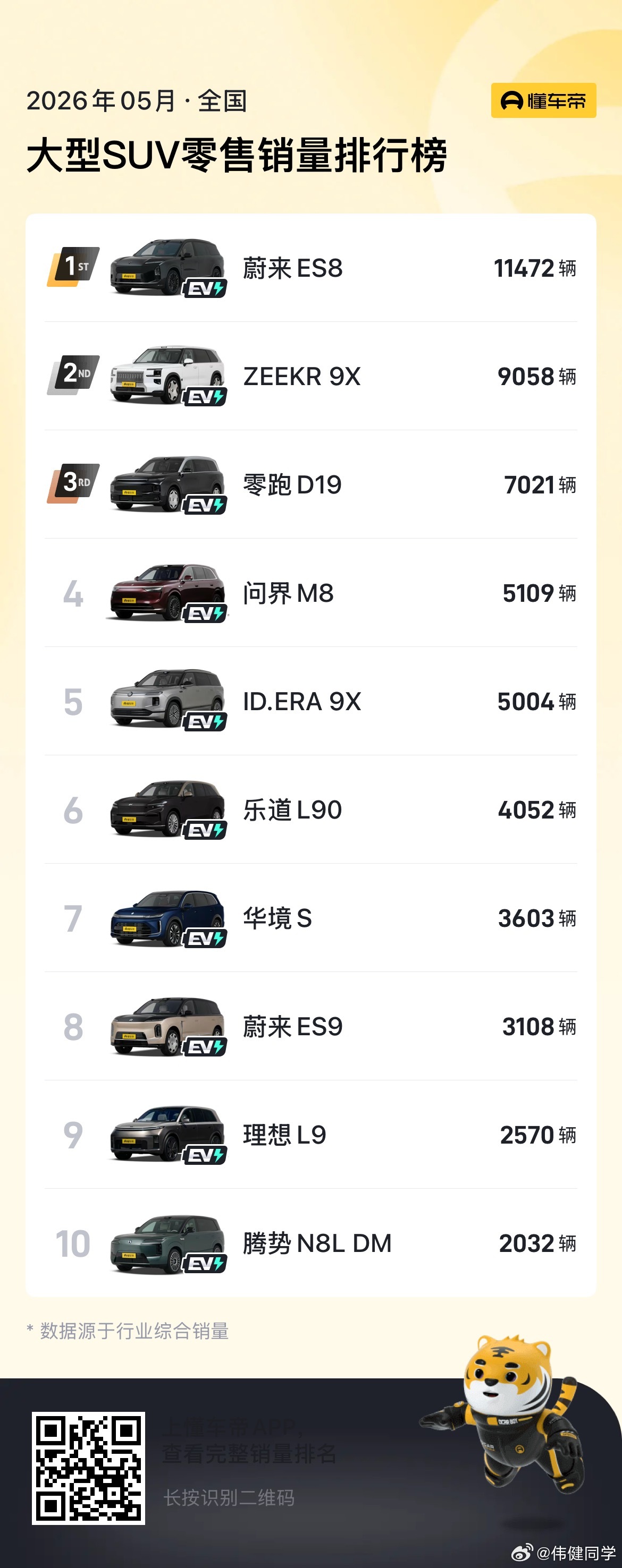 上个月是零跑D19上市后的完整月，D19在5月共销售7021台，位居8系、9系榜