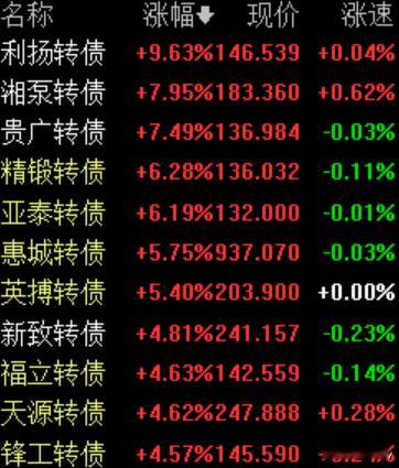 A股  可转债  2.12今日涨幅靠前可转债。 
