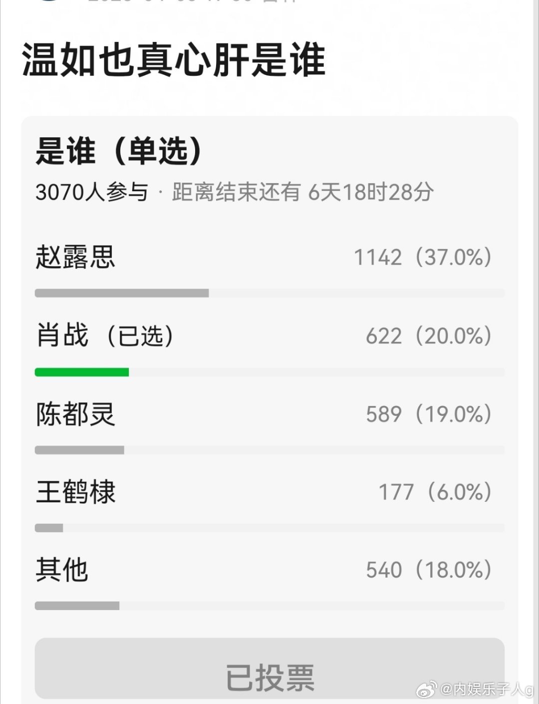 客观来说，我觉得陈都灵算不上她纯粹是因为恨鹿姐…大概率是肖兔崽紫