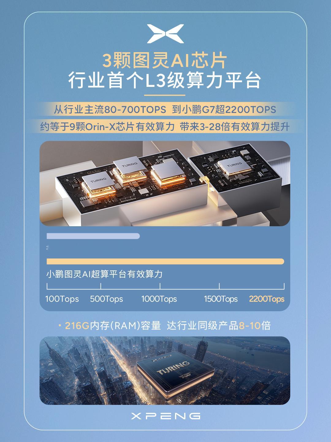 小鹏图灵AI芯片获国际权威车规级认证 据官方信息显示，小鹏自研图灵AI芯片已通过