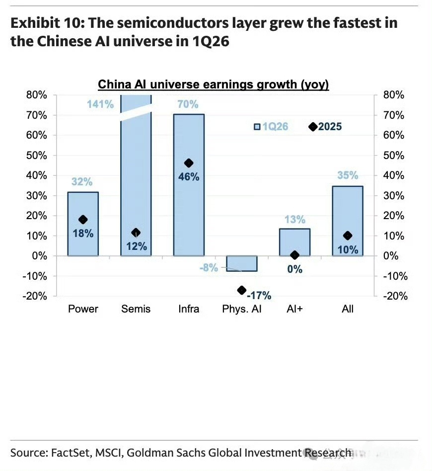 高盛研究数据显示，2026年第一季度，中国人工智能产业盈利同比增长35%，显著高