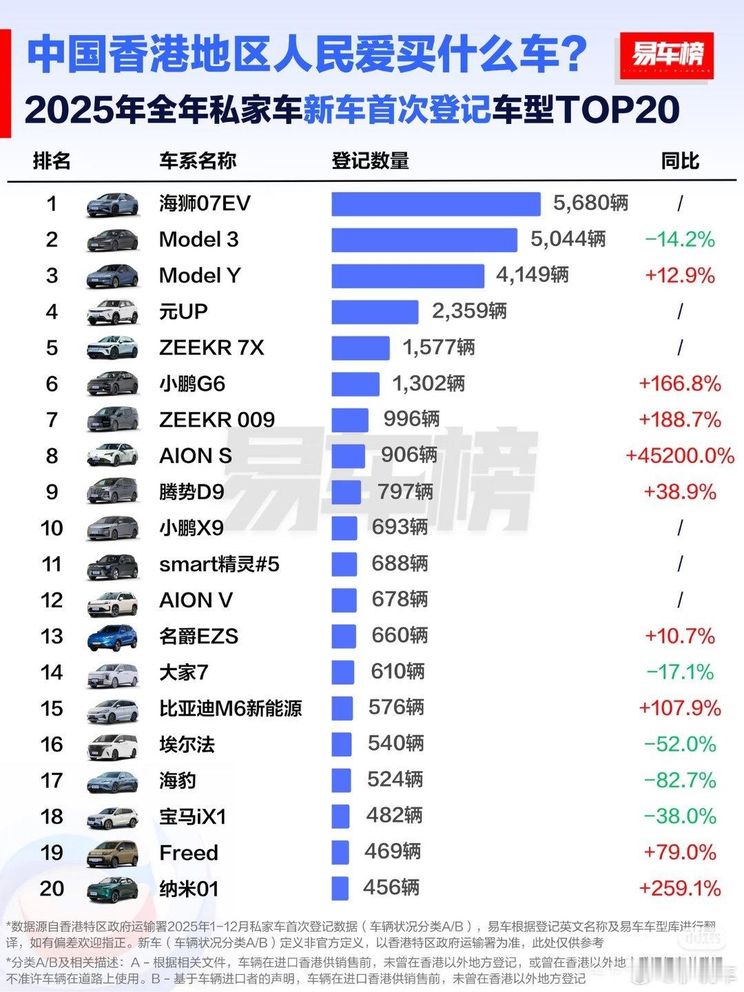 太牛了比亚迪！2025直接拿下香港全品牌销量冠军，而且还是首个登顶的中国品牌，凭