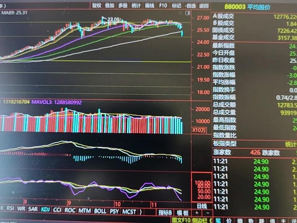 平均股价在盘中跌破89日线，亦跌破20周线
触及138.2%支撑位
下午关注反抽