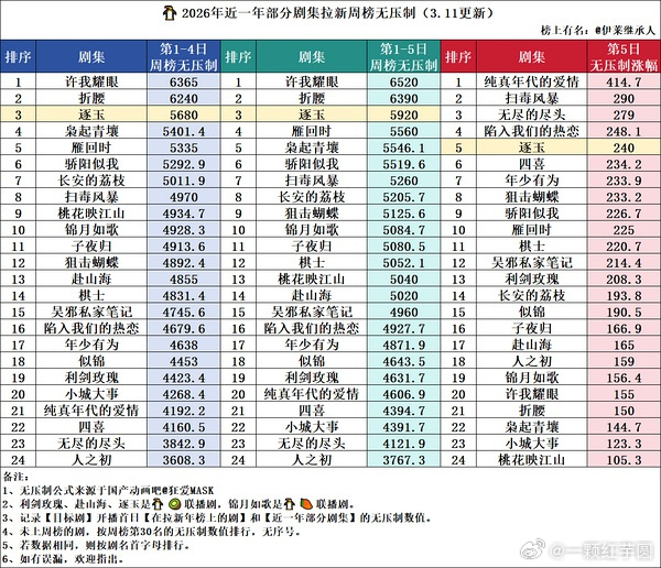 《逐玉》第五日拉新继续登顶！而且继续高位看涨！！无压制可见第五日涨幅依然蛮强劲的