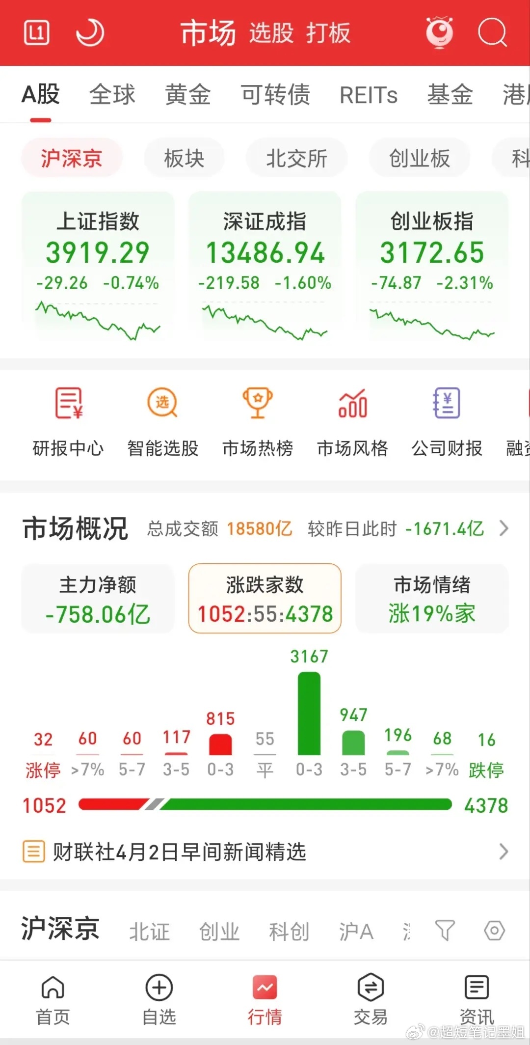 三大指数集体收跌，市场成交1..86万亿，缩量近1700亿，涨跌比不足1：4，涨