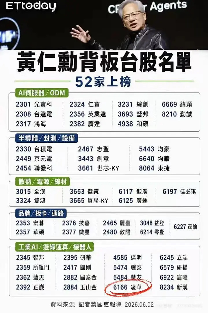 威神v刘扬扬家的公司居然是英伟达的供应商凌华市值快和sm持平了