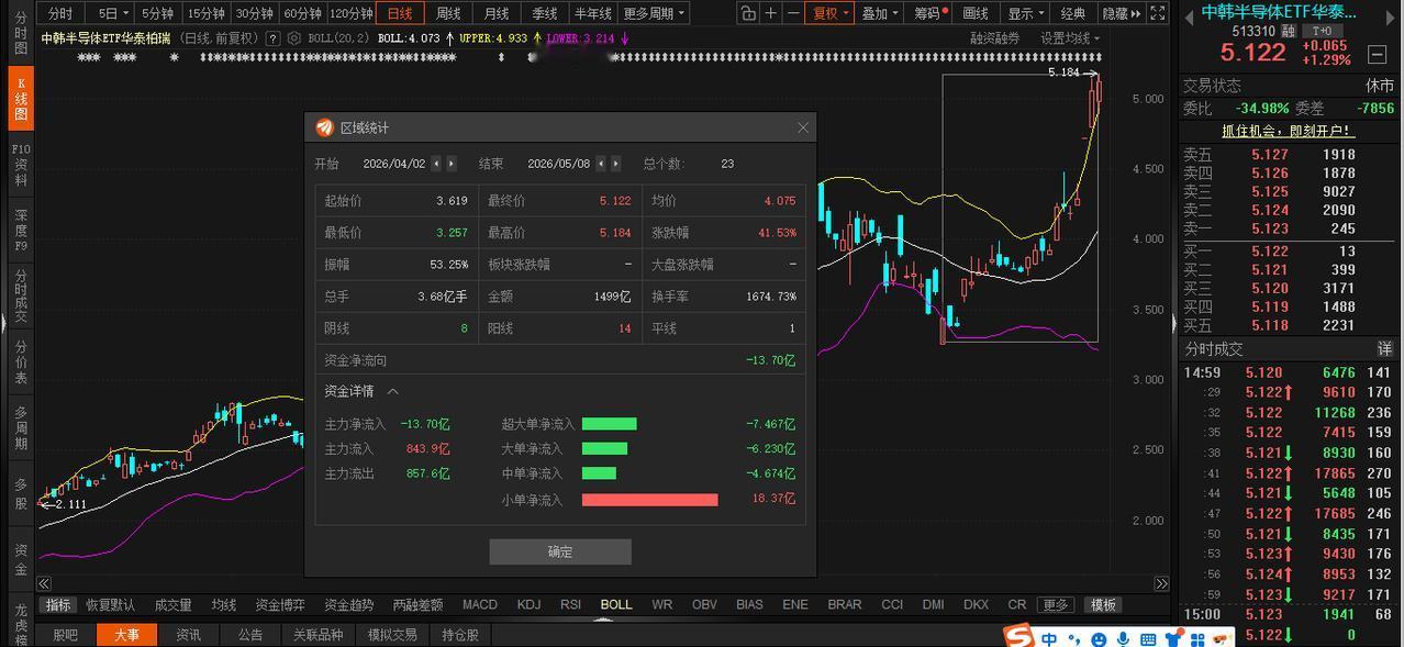 股票赚钱了记得不要到处说，不要炫富，容易破财的。。。