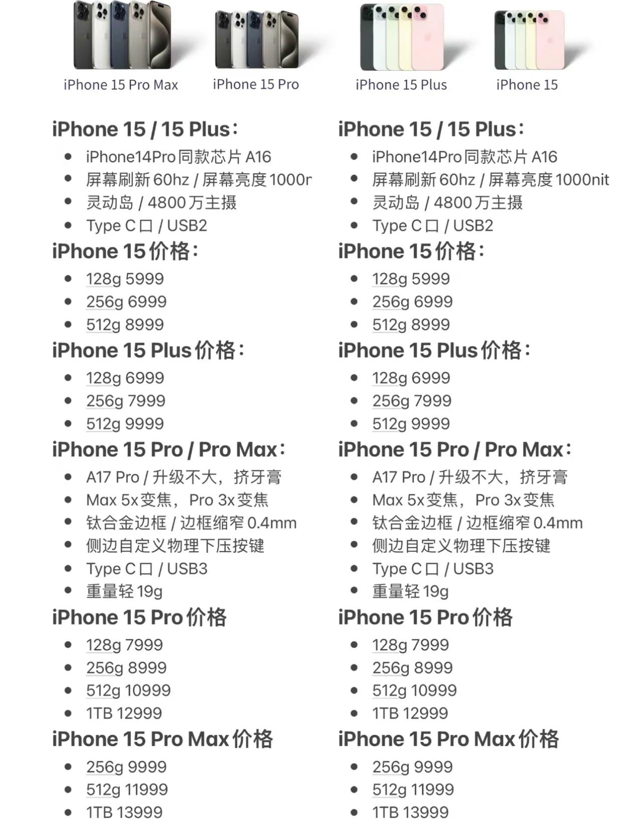 iPhone 15系列的128G千万不要买。

1，本次iPhone 15全系列