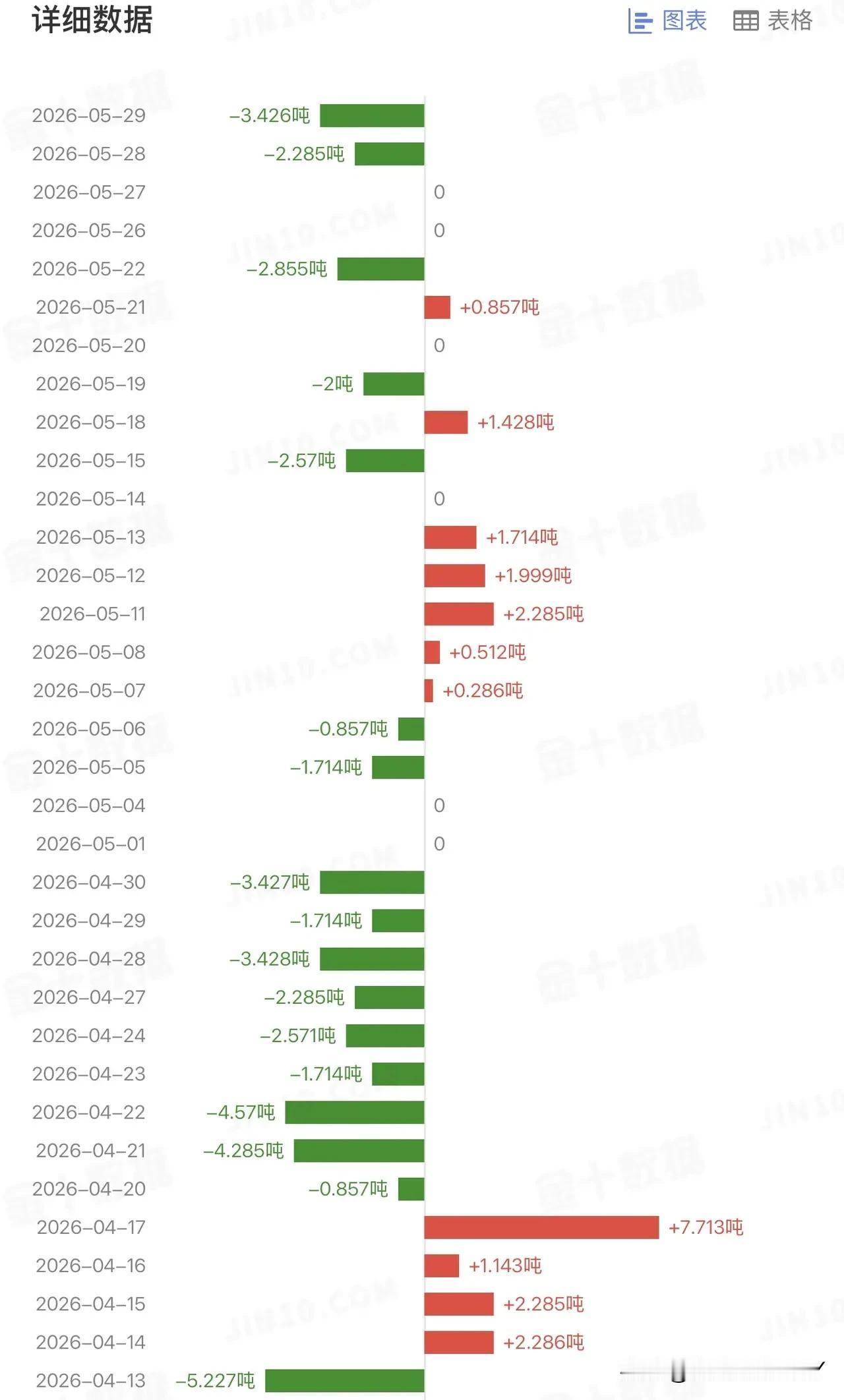 5月29日，美国最大的黄金ETF持仓量再次减仓3.426吨，总持仓量为1029.