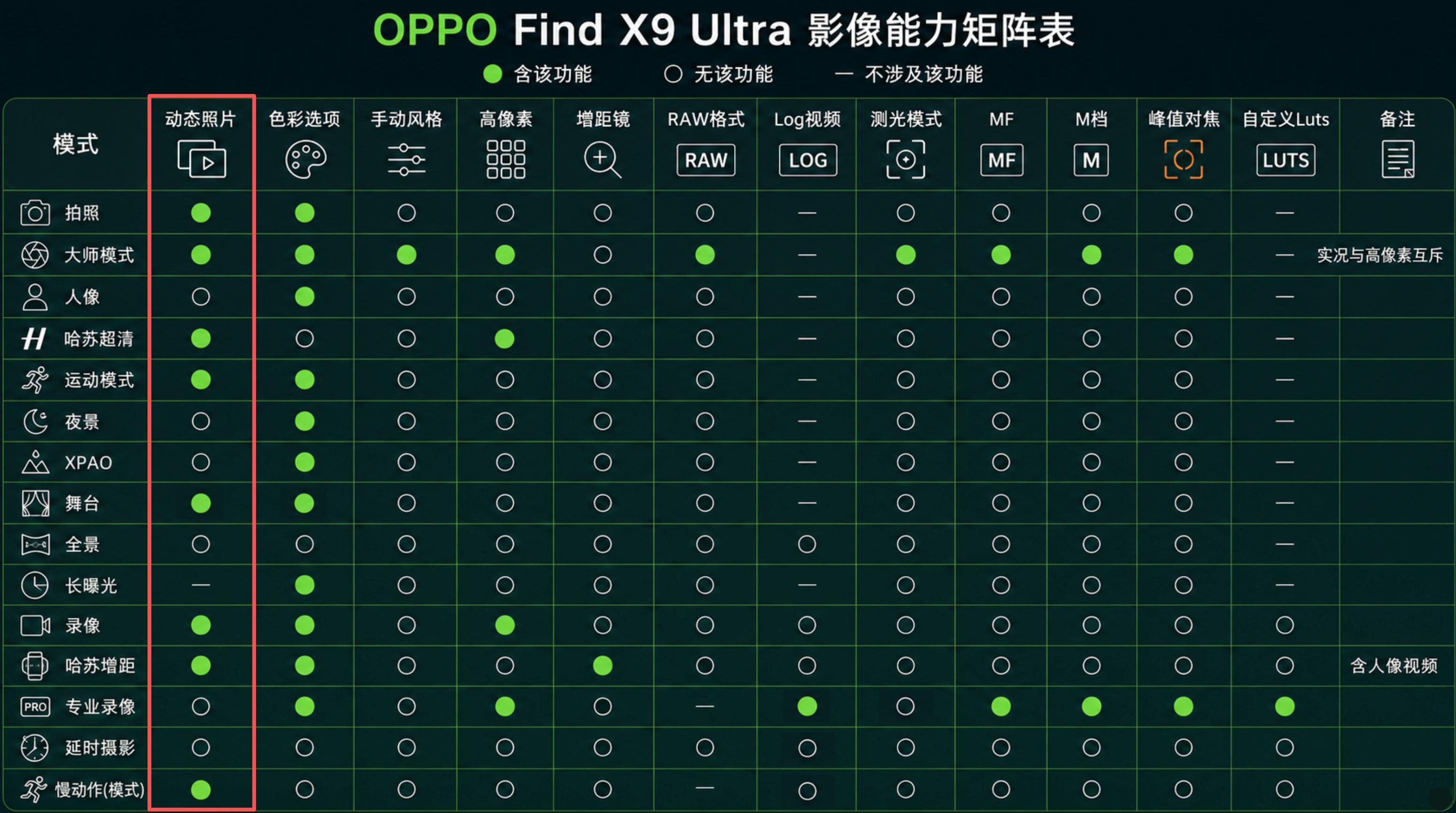 手机曾经做影像能力是加法式的——模式加模式：高像素是高像素模式，夜景是夜景模式，