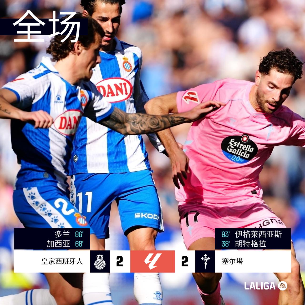 全场 | 皇家西班牙人 2-2 塞尔塔

第38分钟胡特格拉首开纪录，塞尔塔客场