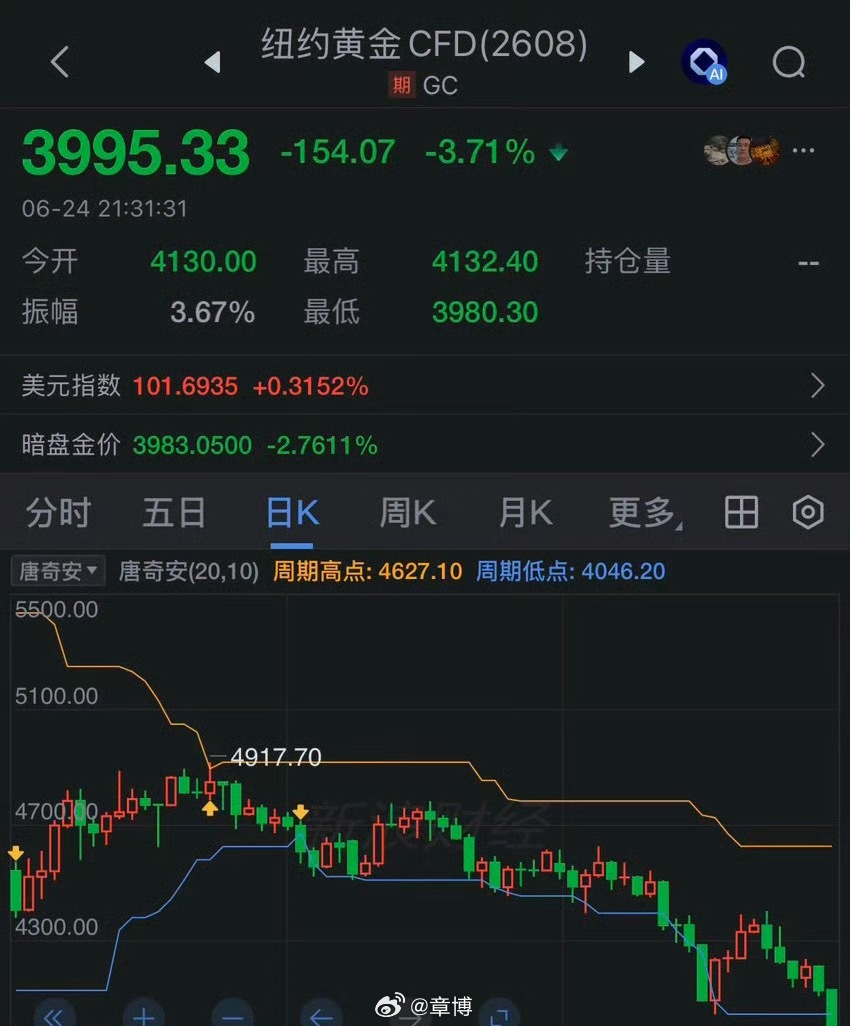 黄金纽约黄金跌破4000了
