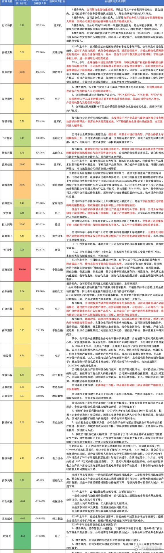 惊呆！A股“业绩炸裂”：最高暴增360倍！这家公司赚疯了，军工、算力板块集体狂欢