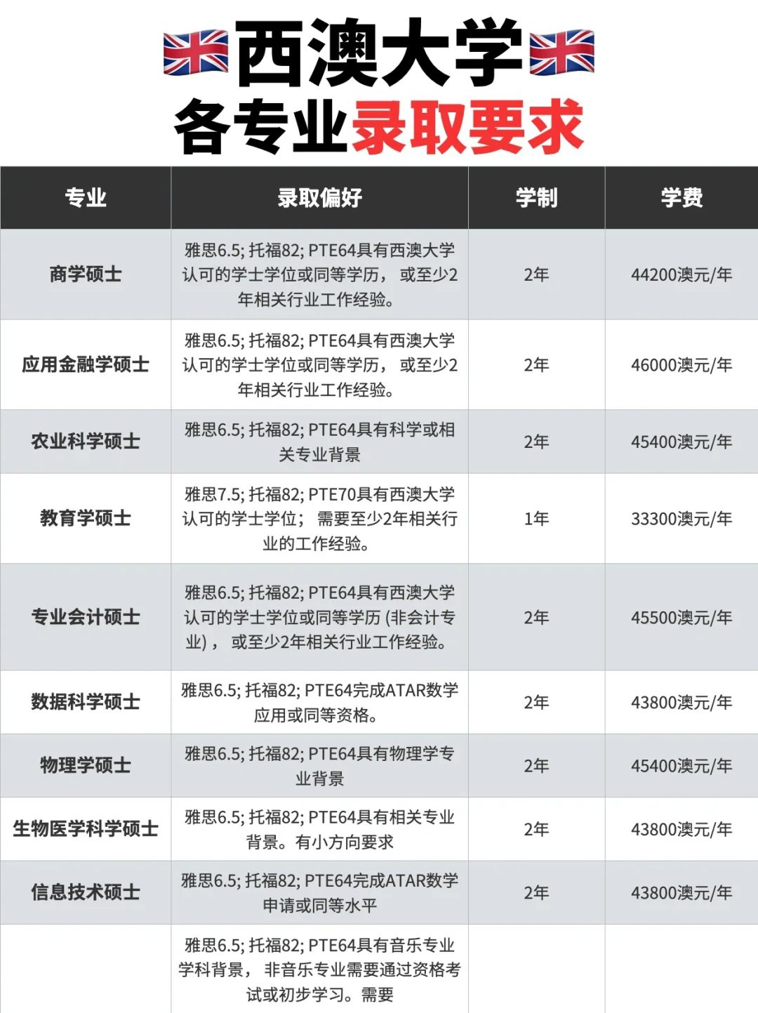 🇦🇺西澳大学申请攻略：条件、专业与择校建议