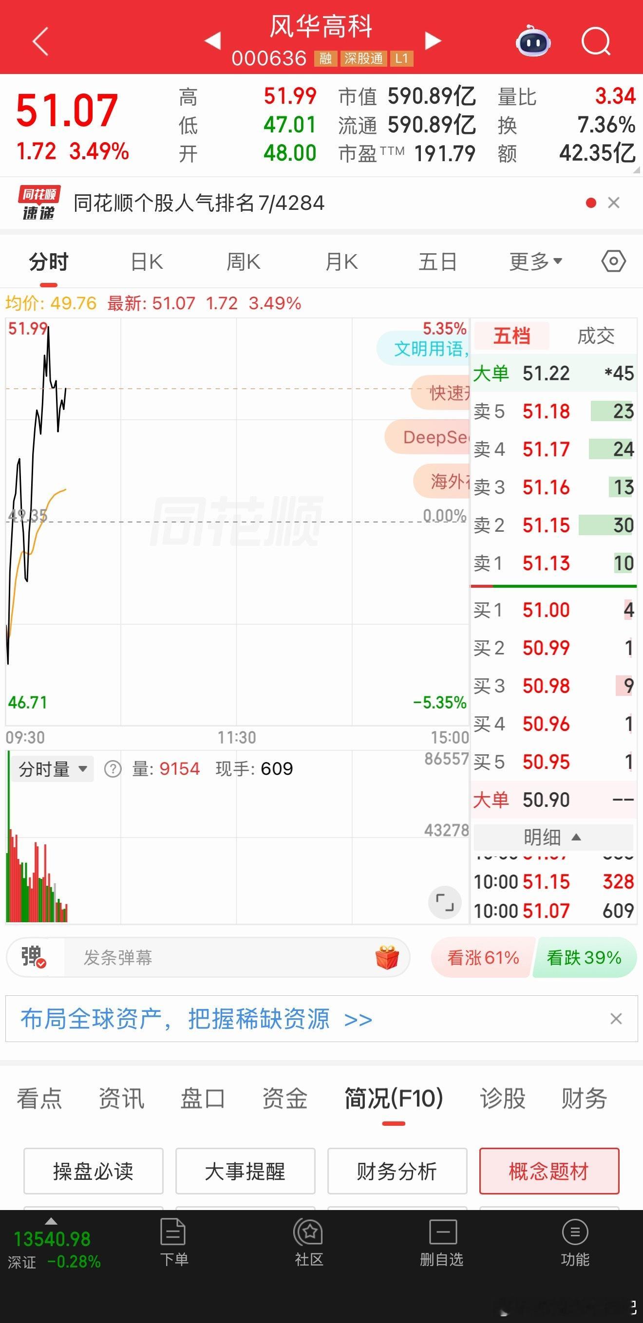 水下跟大家说的风华高科牛逼！强势上涨5CM！这波节奏你跟上了吗！ 