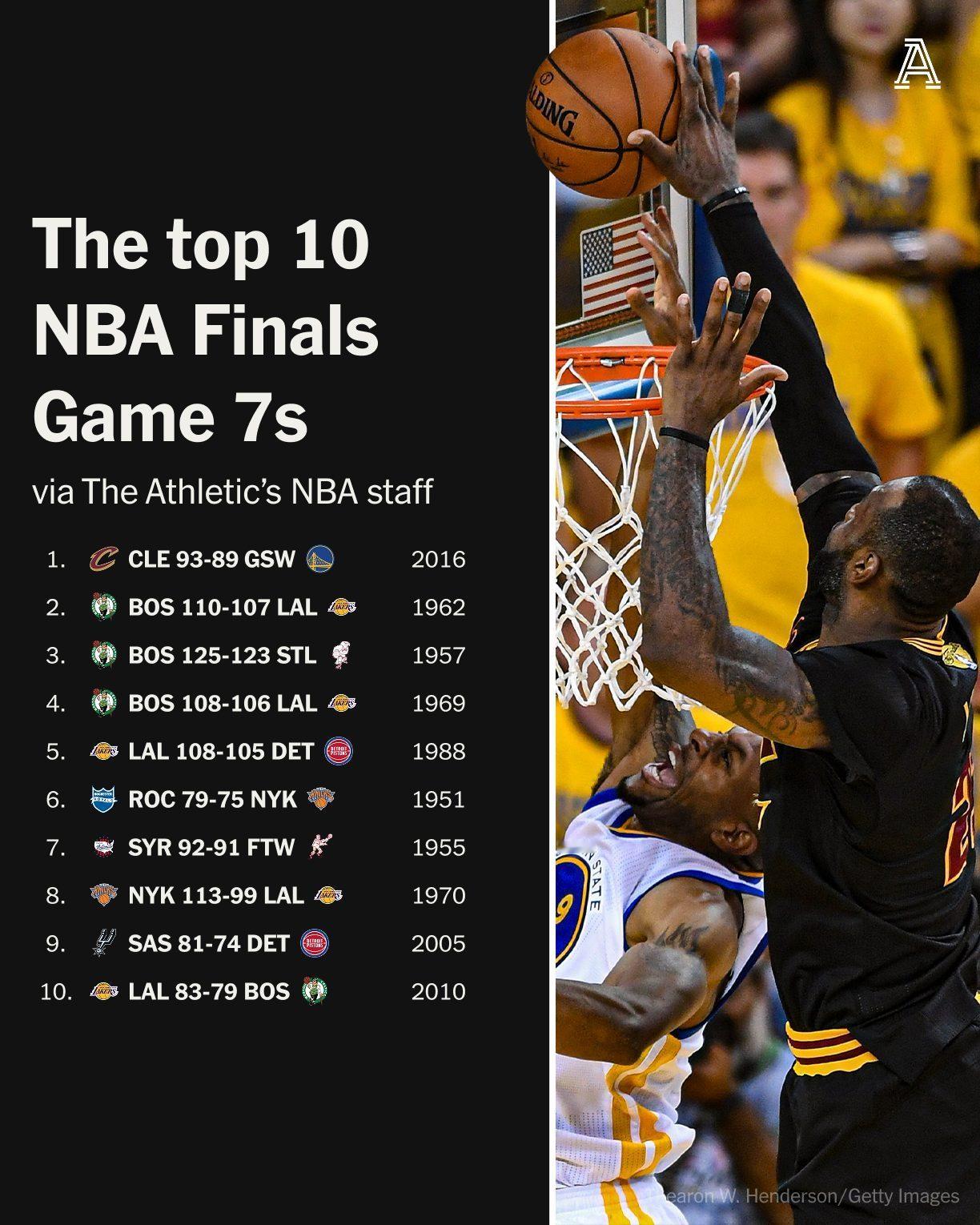 美媒The Athletic's NBA staff评选历年NBA总决赛g7的前
