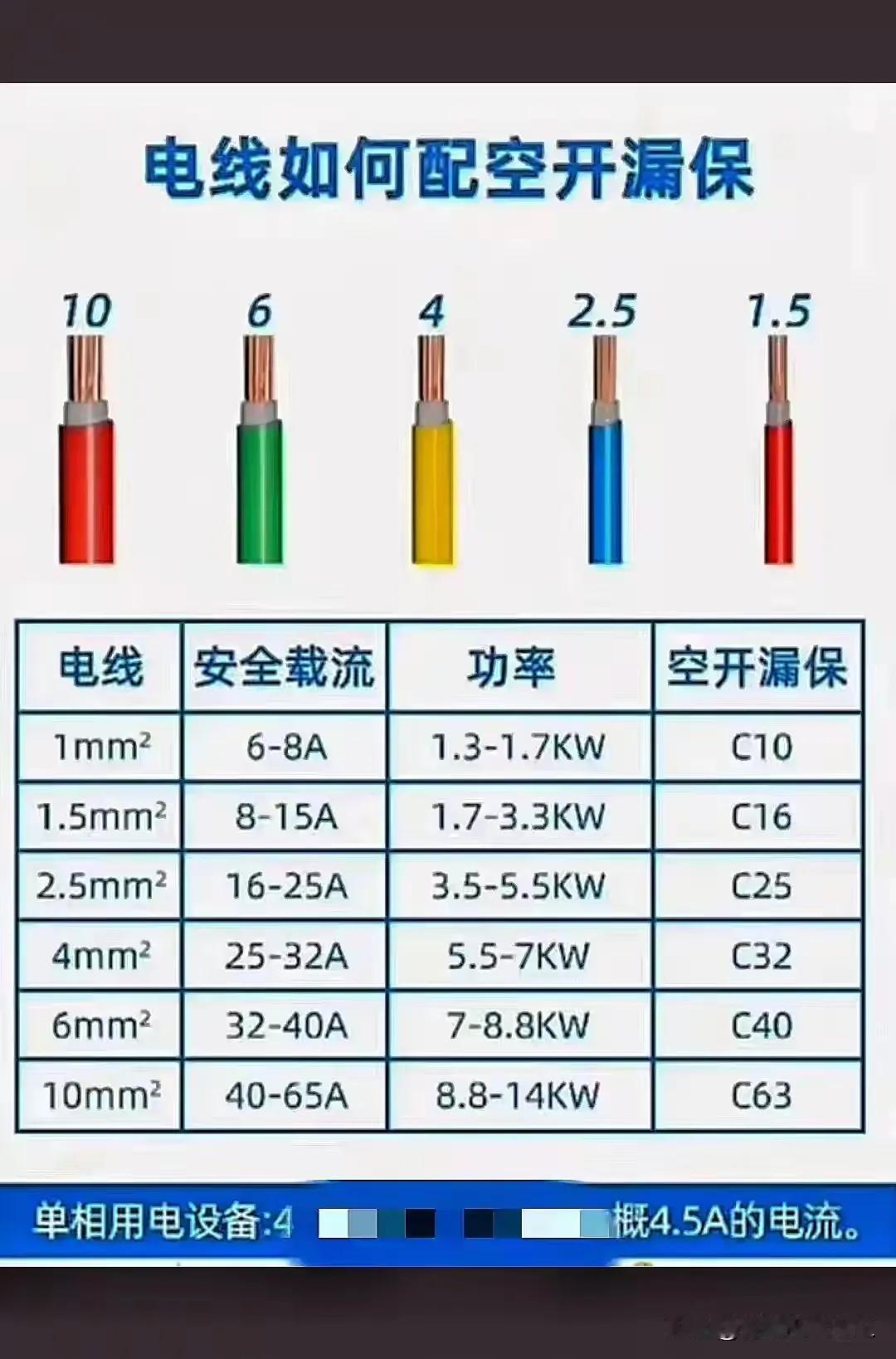 装修时电线该怎么选?家装220ν用电电线该怎么选？信我者钞票省下木佬佬，其安全性