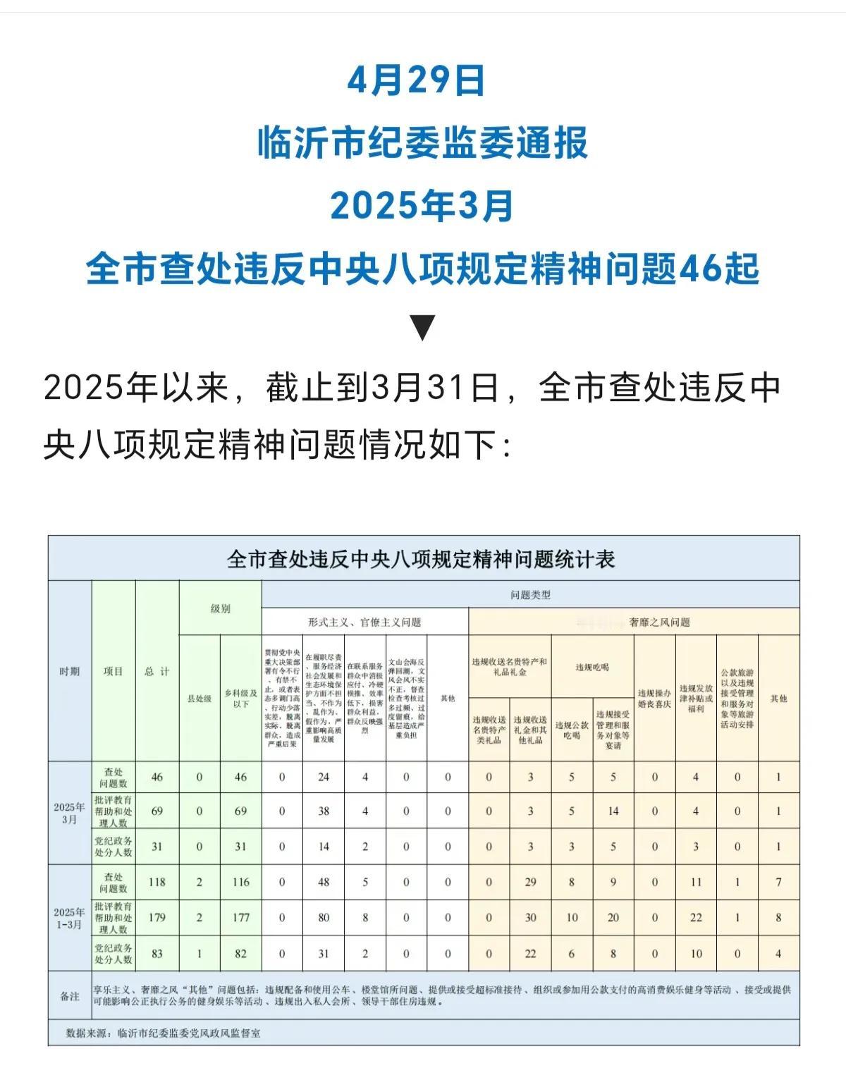 临沂的反腐力度持续保持从严态势，高压状态十分明显。

1 - 3月查处违规违纪问