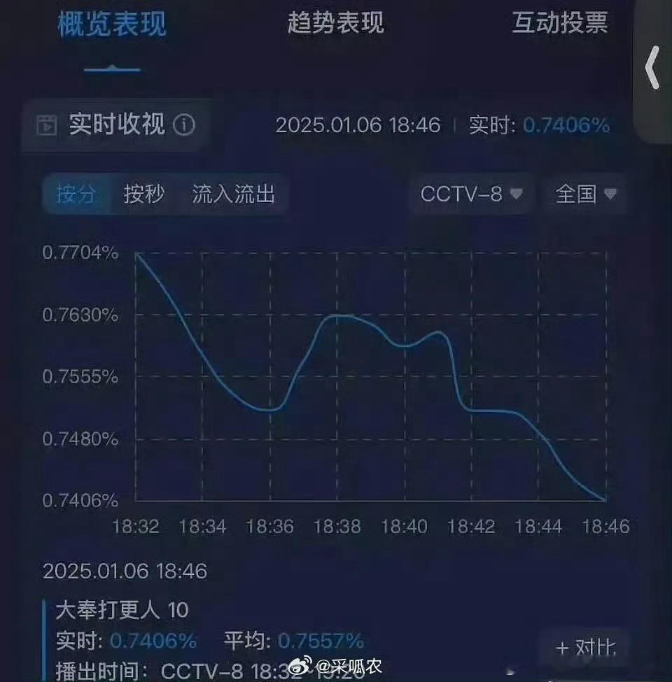 无人在意的角落里 大奉打更人收视率已经到0.7了 