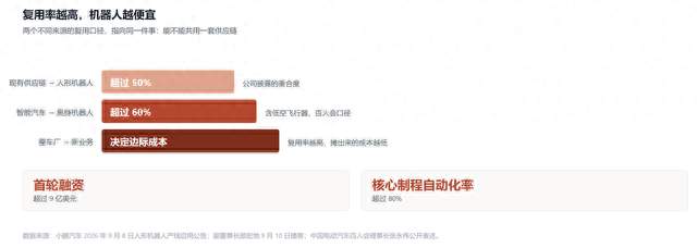 小鵬机器人复用率决定新业务成本