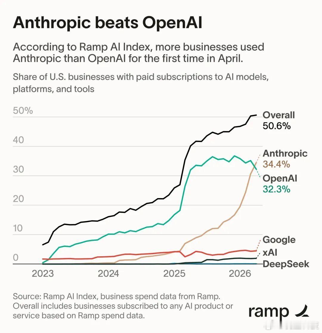 【曝Anthropic企业采用率首超OpenAI，OpenAI企业采用率下降2.