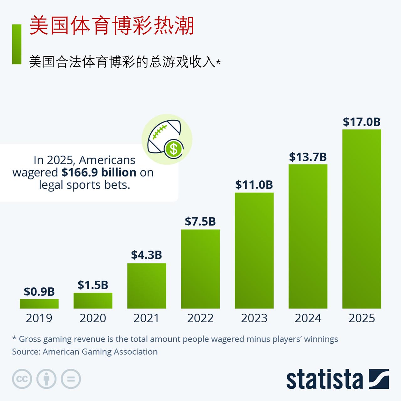 体育博彩行业在美国持续迅猛扩张，2025年投注总额接近 1700 亿美元

在美