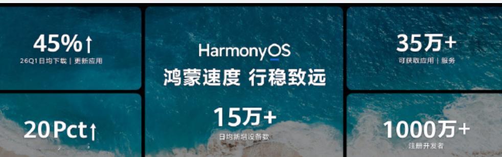 喜见鸿蒙 6 终端破 6000 万！升级后体验丝滑，跨设备协同超方便。AI 小艺