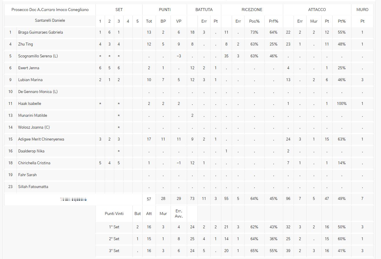 女排意甲上演中国德比朱婷12分单场MVP意大利女排联赛第16轮上演中国德比：朱婷