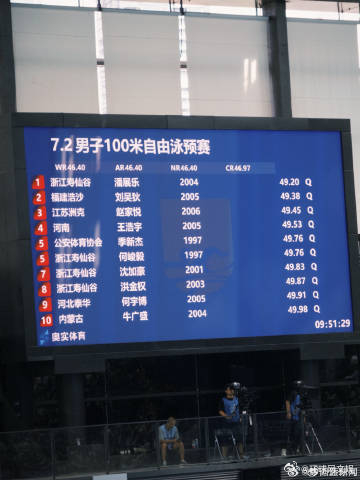 【#潘展乐100自晋级#】#潘展乐100自获小组第一#，以预赛第1的成绩晋级下一