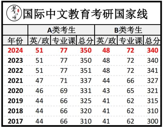 🔔2024年汉硕国家线