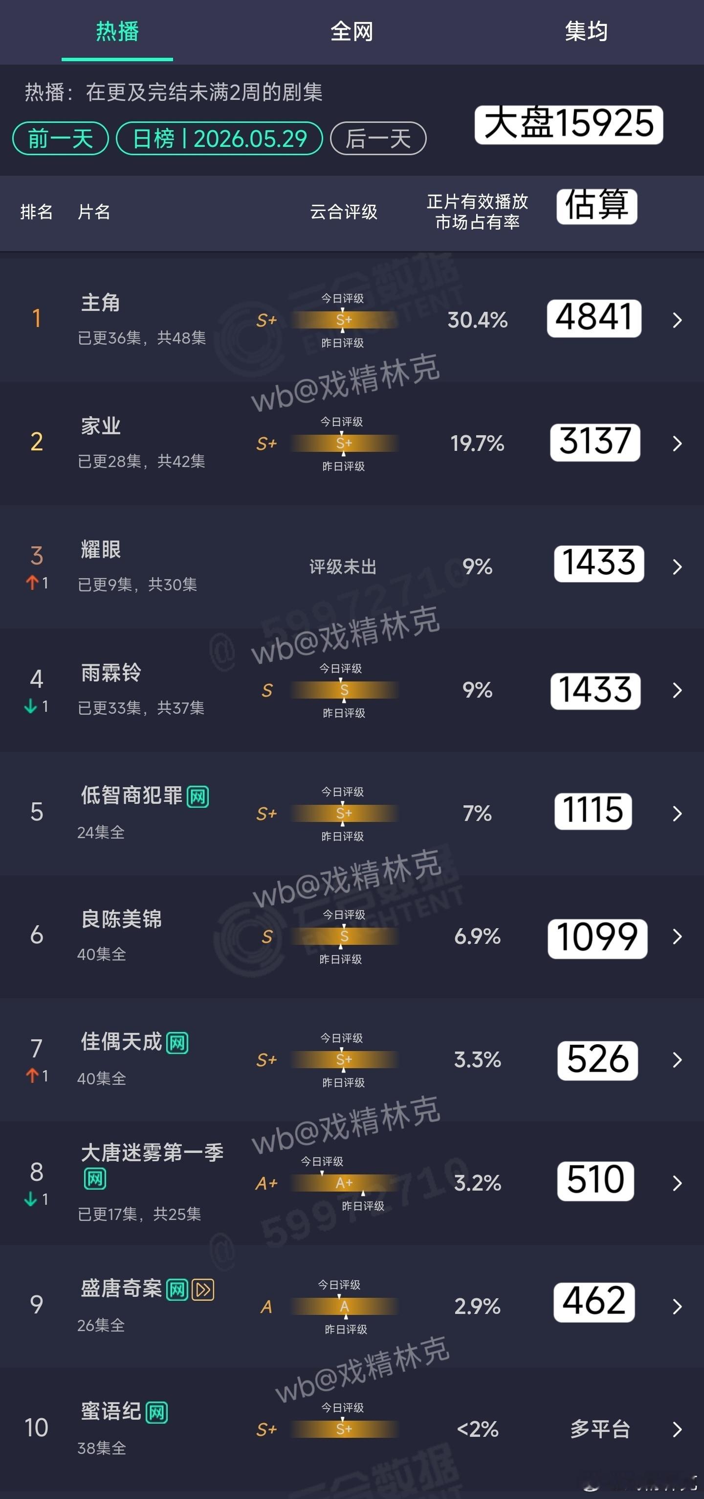 5.29云合估算： 