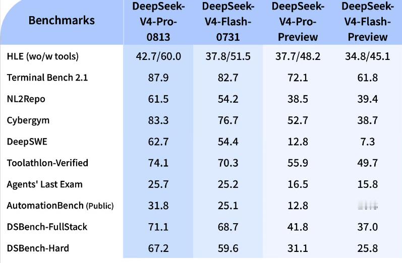 DeepSeekV4Pro正式版8月13日凌晨，DeepSeek没开发布会、没发