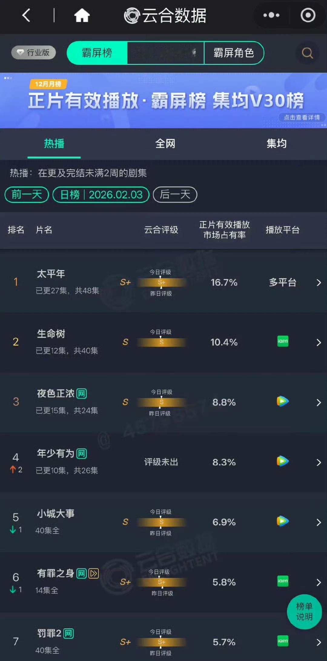娱乐生命树第五日云合 生命树第五日云合10.4%，生命树云合逆跌