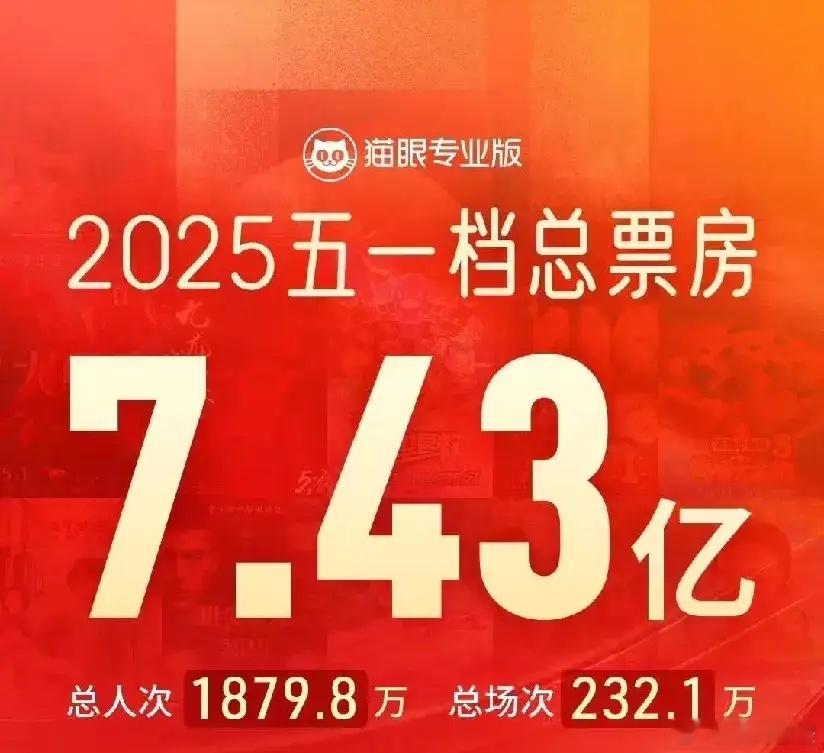 五一档结束了，中国电影一夜回到8年前总票房7.43亿，这个成绩有多差呢，是前两年