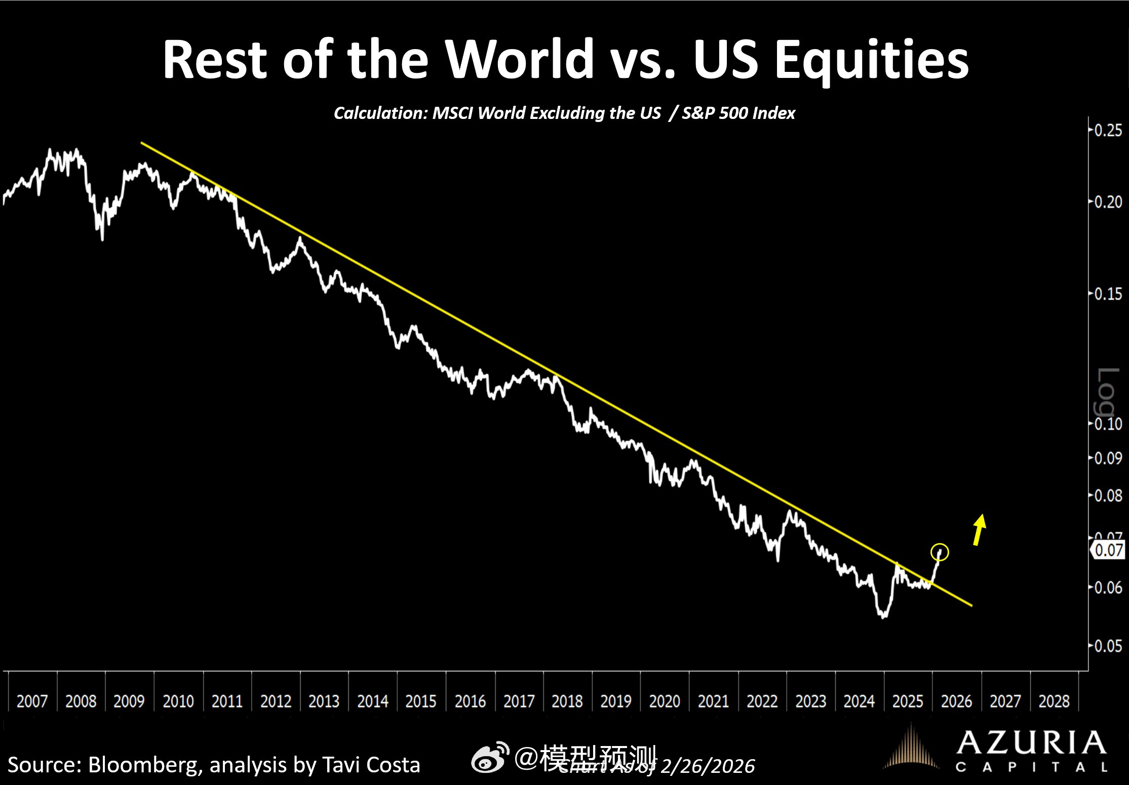 超过15年的突破性进展传递出一个非常明确的信息：全球资金从美国资产轮动到世界其他