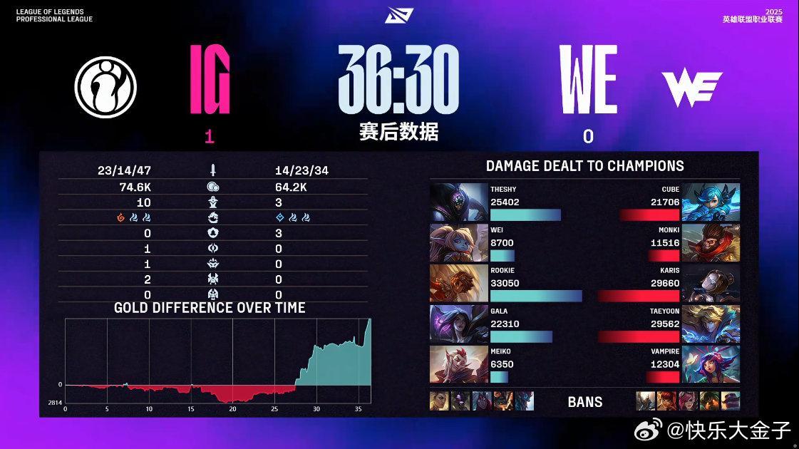 IG 1-0 WE，WE中期发条的输出有点吓人了，但IG把格温按没声音了。整体还