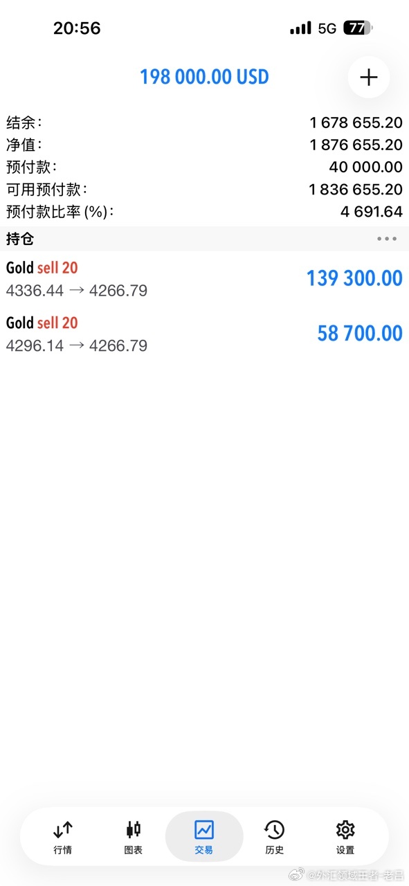黄金[超话] 目标更新，坚定看空。外汇黄金[超话]黄金金价现货黄金外汇领域王者-