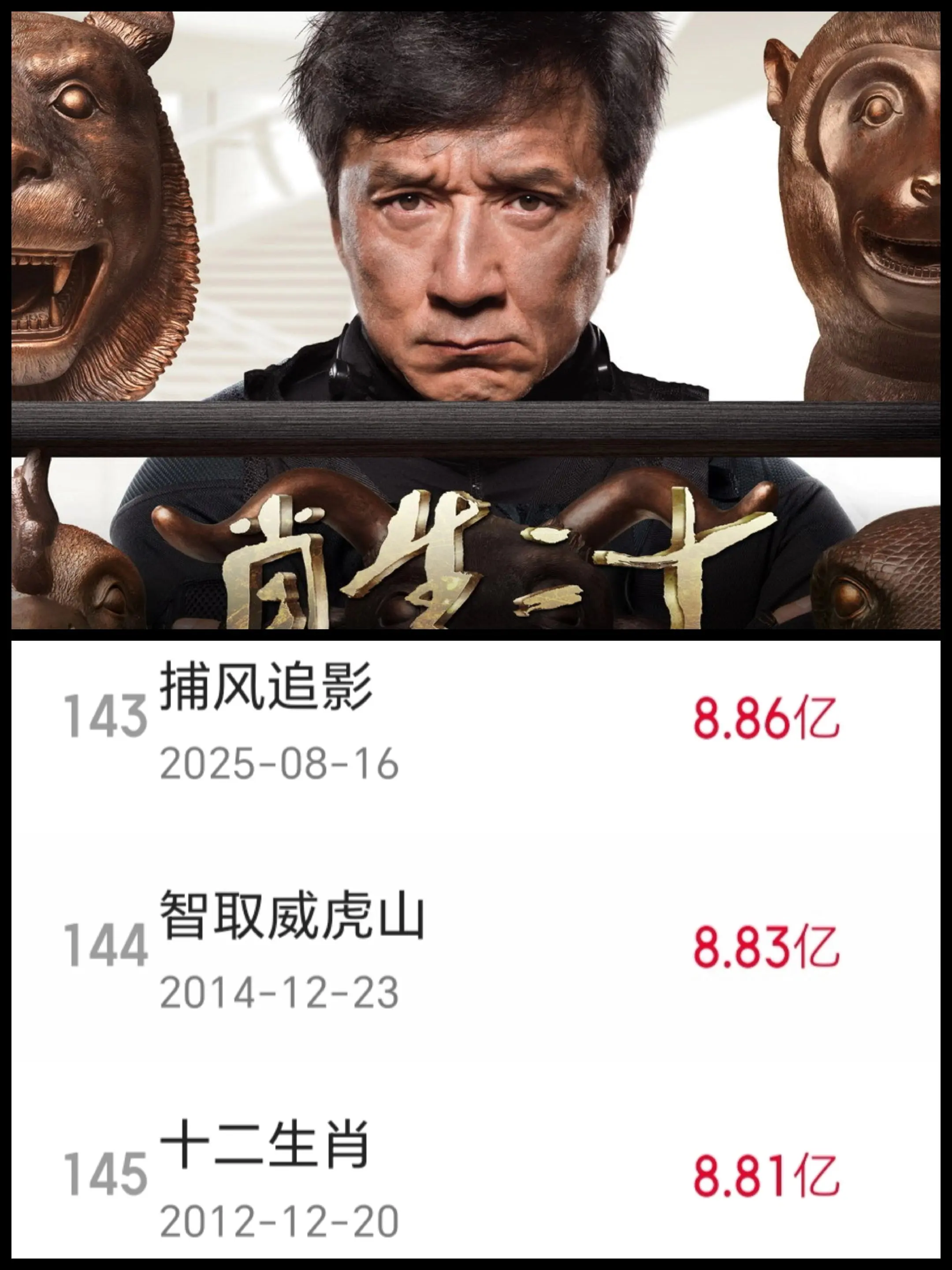 电影《捕风追影》票房刚刚超过电影《十二生肖》👍👍👍