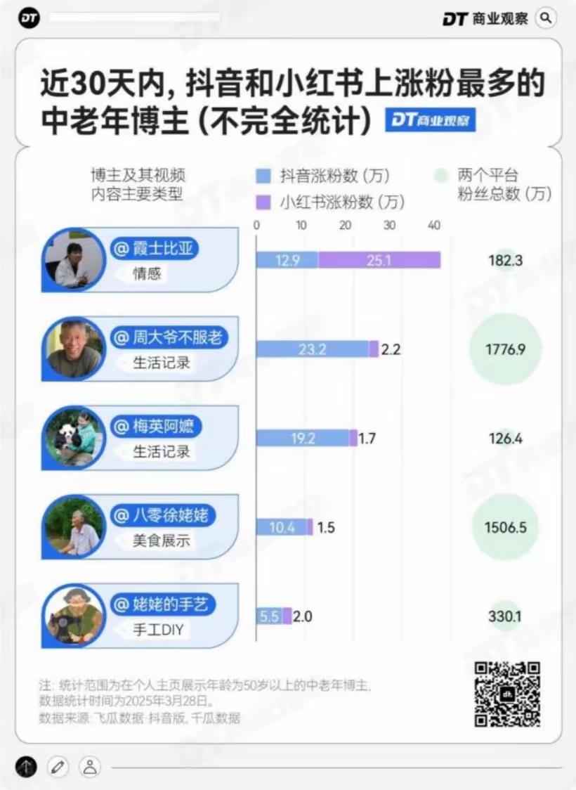小红书一夜变“老红书”
    3000万银发博主强势破圈——88岁爷爷教穿搭，