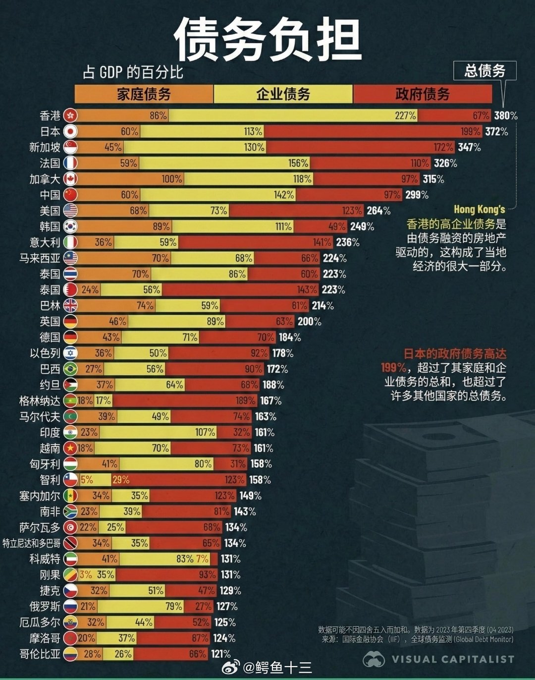 a股 富人，就是负债的人。过去吃到房地产20年的红利，就是核心思维。进入通缩环境
