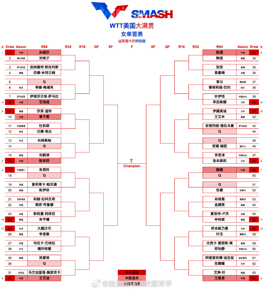 WTT美国大满贯丨女单正赛签表【1/8区】孙颖莎🇨🇳VS刘杨子🇦🇺、伯纳